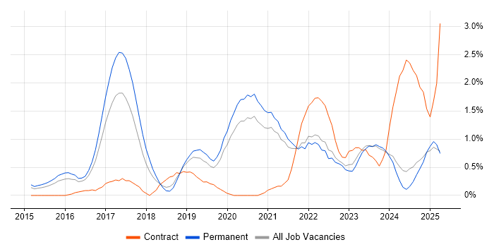 Job vacancy trend for Data Visualisation in Leicestershire