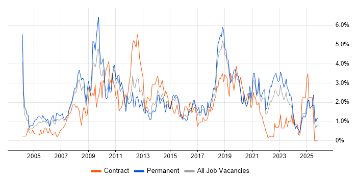 Data Warehouse job vacancy trend in Leicestershire