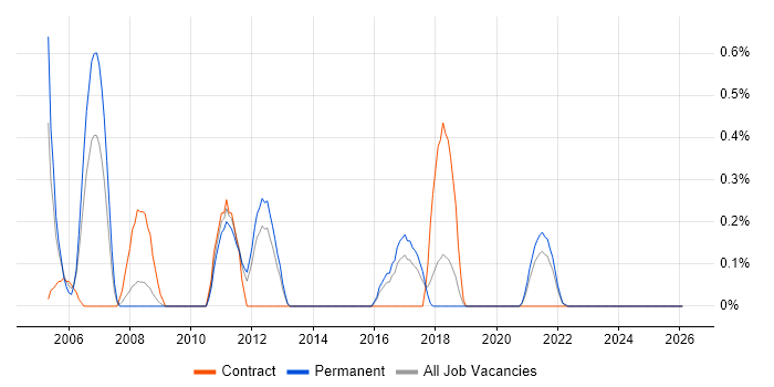 Database Security job vacancy trend in Leicestershire