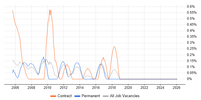 Database Tuning job vacancy trend in Leicestershire