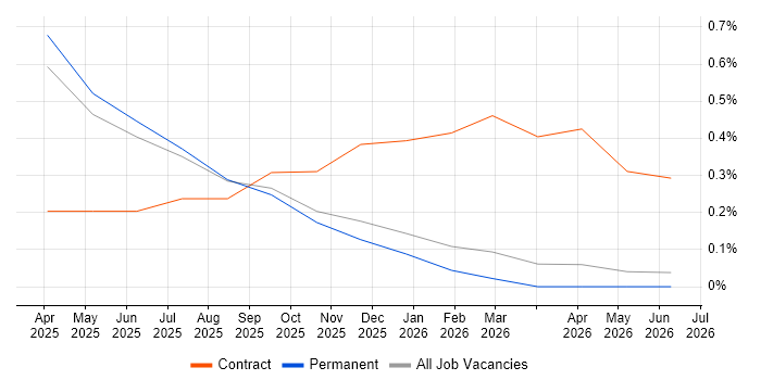 Databricks Data Engineer job vacancy trend in Leicestershire