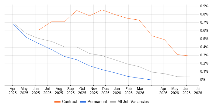 Databricks Engineer job vacancy trend in Leicestershire