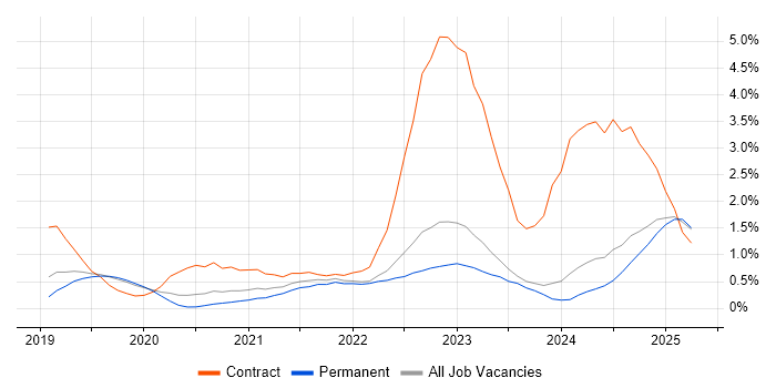 Job vacancy trend for Databricks in Leicestershire Job vacancy trend for Databricks in Leicestershire