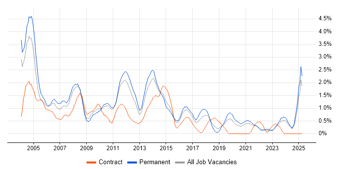 Job vacancy trend for DBA in Leicestershire Job vacancy trend for DBA in Leicestershire