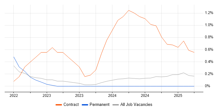 Job vacancy trend for dbt in Leicestershire Job vacancy trend for dbt in Leicestershire