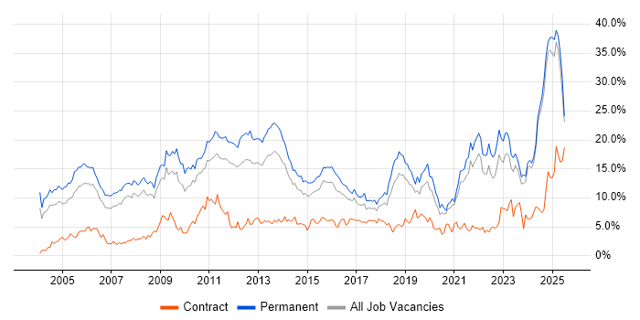 Job vacancy trend for Degree in Leicestershire Job vacancy trend for Degree in Leicestershire