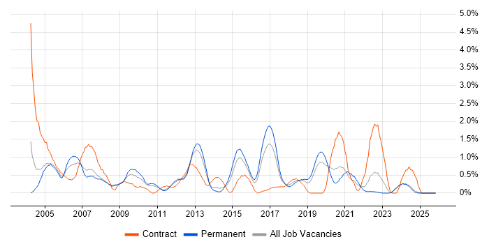 Delivery Manager job vacancy trend in Leicestershire