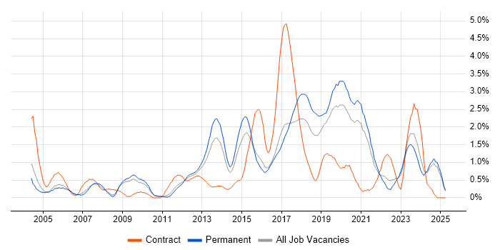 Job vacancy trend for Dell in Leicestershire Job vacancy trend for Dell in Leicestershire