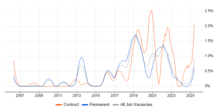 Job vacancy trend for Deployment Automation in Leicestershire Job vacancy trend for Deployment Automation in Leicestershire