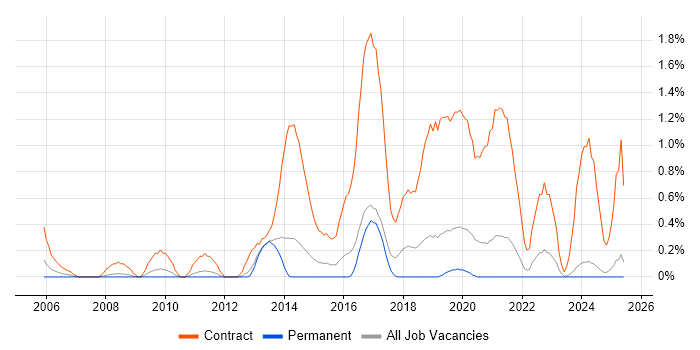 Job vacancy trend for Deployment Engineer in Leicestershire Job vacancy trend for Deployment Engineer in Leicestershire