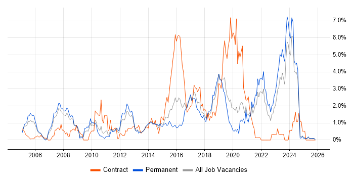 Design Patterns job vacancy trend in Leicestershire