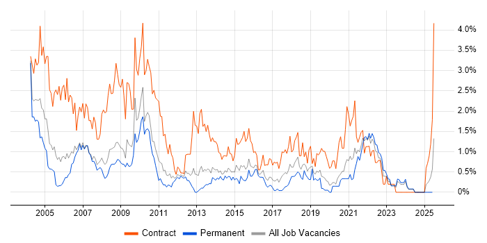 Job vacancy trend for Desktop Support in Leicestershire Job vacancy trend for Desktop Support in Leicestershire