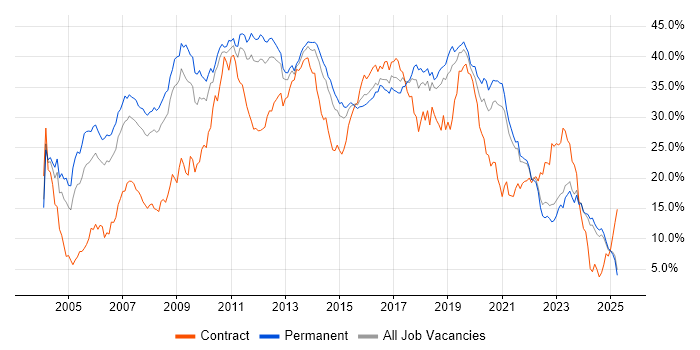 Job vacancy trend for Developer in Leicestershire