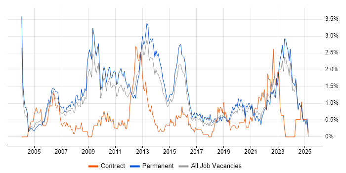 Job vacancy trend for Development Manager in Leicestershire Job vacancy trend for Development Manager in Leicestershire