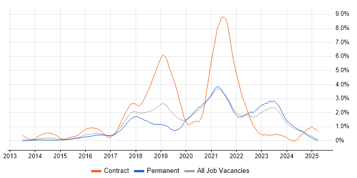 Job vacancy trend for DevOps Engineer in Leicestershire