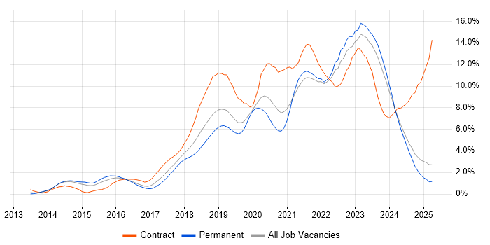 Job vacancy trend for DevOps in Leicestershire