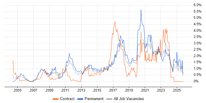 DHCP job vacancy trend in Leicestershire