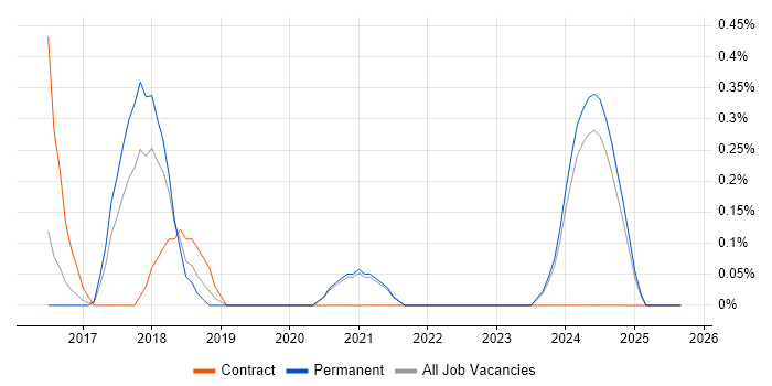 Digital Customer Experience job vacancy trend in Leicestershire Digital Customer Experience job vacancy trend in Leicestershire