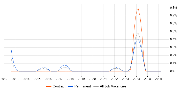 Digital Innovation job vacancy trend in Leicestershire