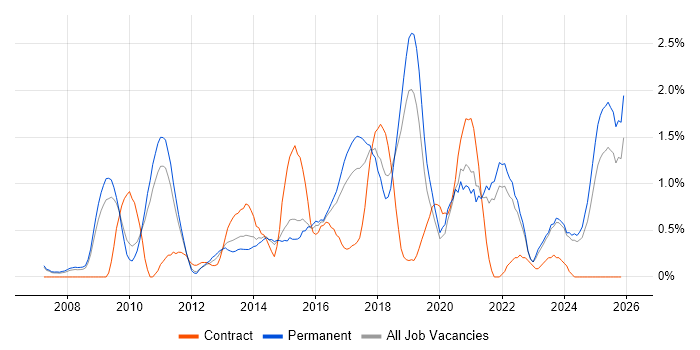 Digital Marketing job vacancy trend in Leicestershire