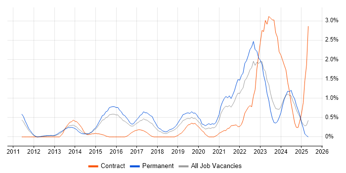 Job vacancy trend for Digital Strategy in Leicestershire