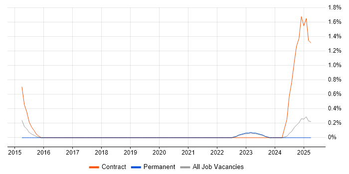 Job vacancy trend for Digital Transformation Manager in Leicestershire