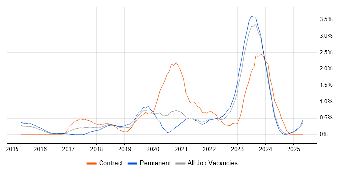 Job vacancy trend for Digital Transformation Programme in Leicestershire Job vacancy trend for Digital Transformation Programme in Leicestershire