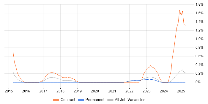 Job vacancy trend for Digital Transformation in Leicestershire