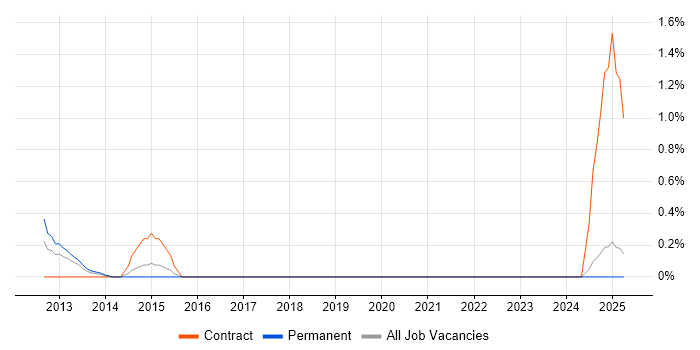 Job vacancy trend for Distributed Applications in Leicestershire