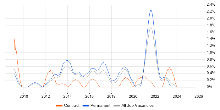 Django job vacancy trend in Leicestershire