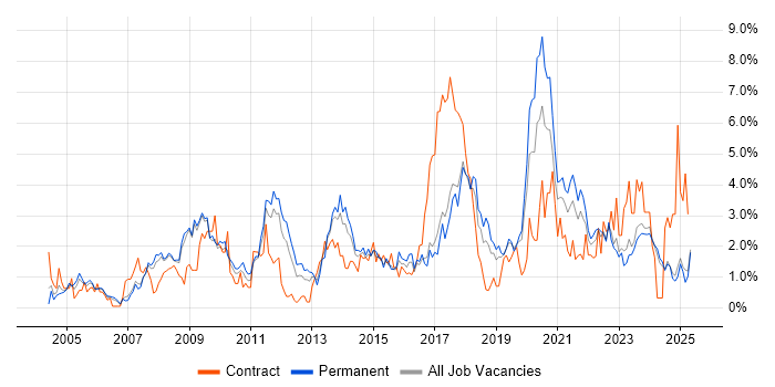 Job vacancy trend for DNS in Leicestershire Job vacancy trend for DNS in Leicestershire