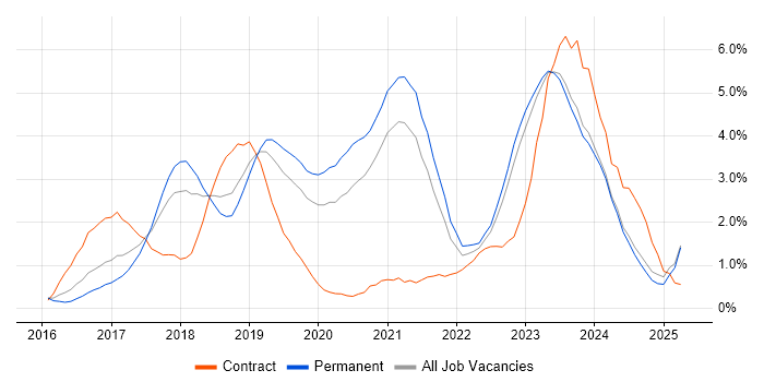Job vacancy trend for Docker in Leicestershire Job vacancy trend for Docker in Leicestershire