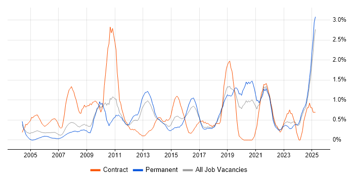 Job vacancy trend for Documentation Skills in Leicestershire