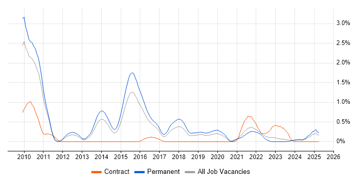 Job vacancy trend for Domain-Driven Design in Leicestershire Job vacancy trend for Domain-Driven Design in Leicestershire