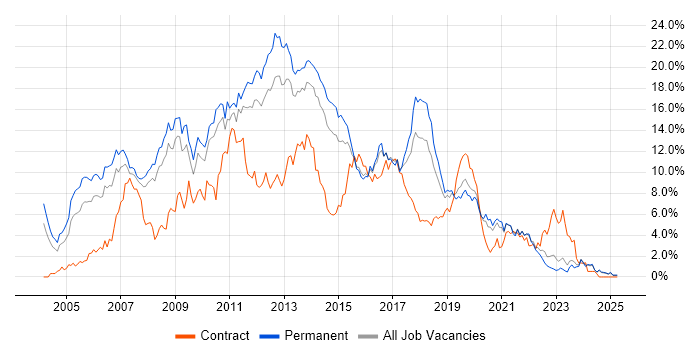 Job vacancy trend for .NET Developer in Leicestershire Job vacancy trend for .NET Developer in Leicestershire