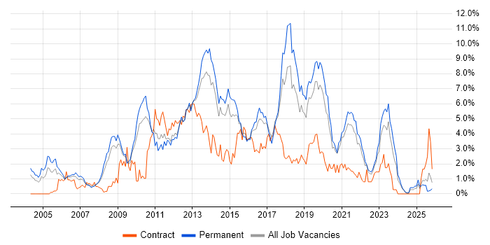 .NET Framework job vacancy trend in Leicestershire