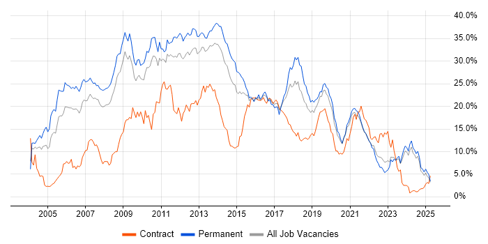 Job vacancy trend for .NET in Leicestershire Job vacancy trend for .NET in Leicestershire