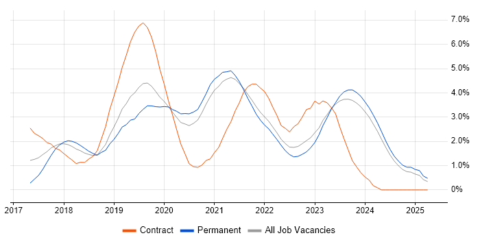Job vacancy trend for .NET Core in Leicestershire Job vacancy trend for .NET Core in Leicestershire