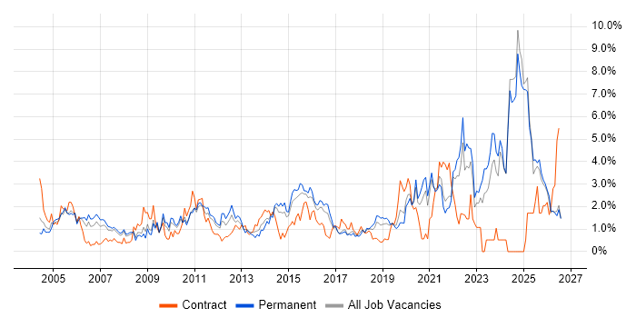 Driving Licence job vacancy trend in Leicestershire