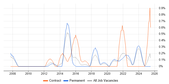 Job vacancy trend for Due Diligence in Leicestershire