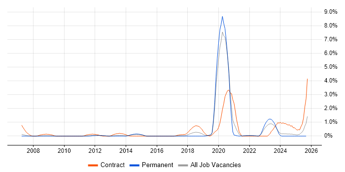 DV Cleared job vacancy trend in Leicestershire