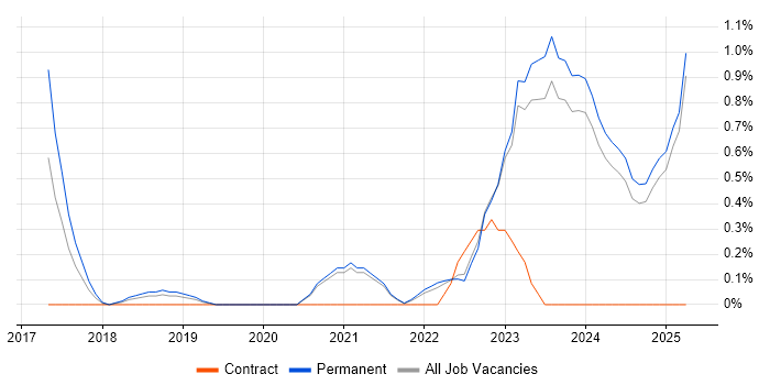 Job vacancy trend for Dynamics 365 Developer in Leicestershire Job vacancy trend for Dynamics 365 Developer in Leicestershire