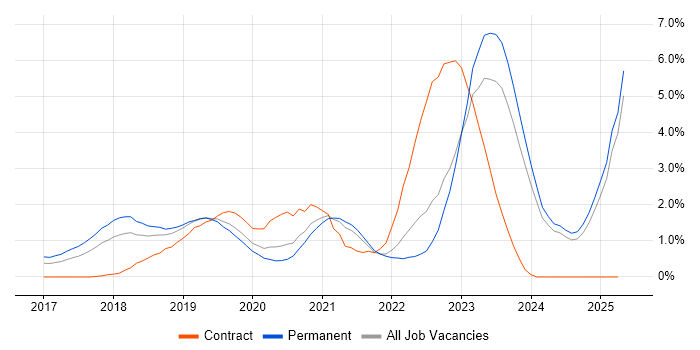 Job vacancy trend for Dynamics 365 in Leicestershire Job vacancy trend for Dynamics 365 in Leicestershire