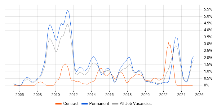 Job vacancy trend for Dynamics CRM in Leicestershire Job vacancy trend for Dynamics CRM in Leicestershire