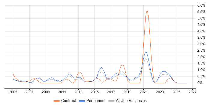 Dynamics NAV job vacancy trend in Leicestershire