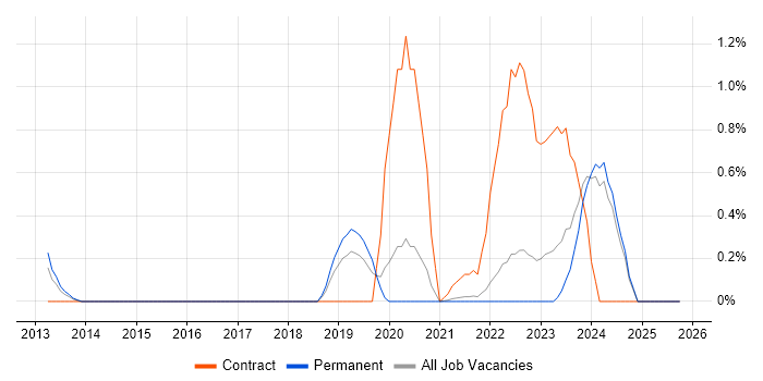 Dynatrace job vacancy trend in Leicestershire