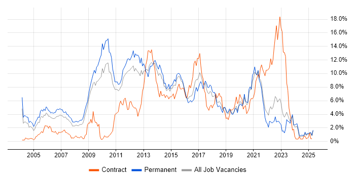 Job vacancy trend for E-Commerce in Leicestershire