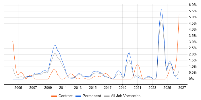 e-Learning job vacancy trend in Leicestershire