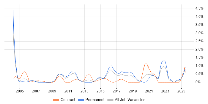 Job vacancy trend for EDI in Leicestershire Job vacancy trend for EDI in Leicestershire