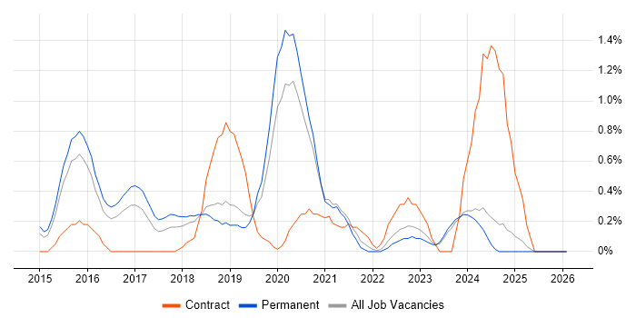 Elasticsearch job vacancy trend in Leicestershire